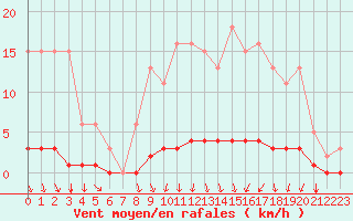 Courbe de la force du vent pour Blois-l
