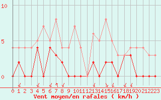 Courbe de la force du vent pour Besanon (25)