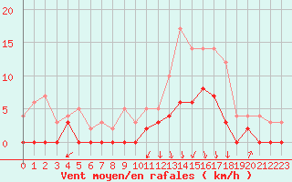 Courbe de la force du vent pour Montauban (82)