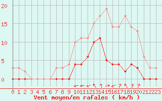 Courbe de la force du vent pour Romorantin (41)