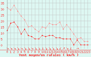 Courbe de la force du vent pour Saint-Girons (09)