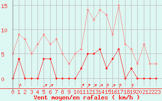 Courbe de la force du vent pour Besanon (25)