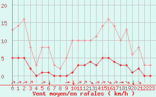Courbe de la force du vent pour Sgur-le-Chteau (19)
