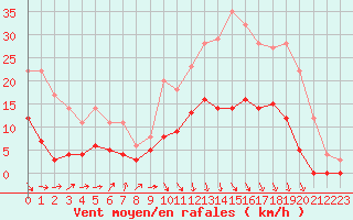 Courbe de la force du vent pour Auch (32)