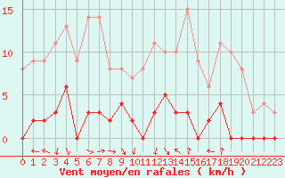 Courbe de la force du vent pour Chamonix-Mont-Blanc (74)