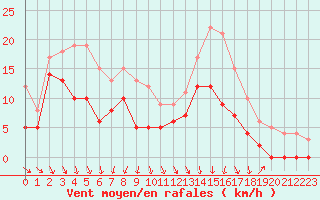 Courbe de la force du vent pour Saint-Dizier (52)
