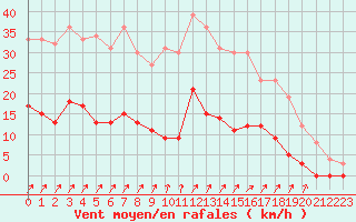 Courbe de la force du vent pour Besanon (25)