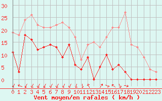 Courbe de la force du vent pour Orcires - Nivose (05)
