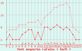 Courbe de la force du vent pour Brive-Laroche (19)