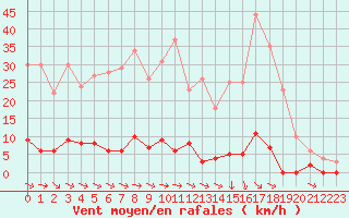 Courbe de la force du vent pour Col de Porte - Nivose (38)