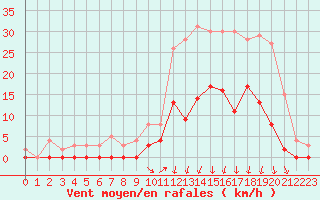 Courbe de la force du vent pour Guret Saint-Laurent (23)