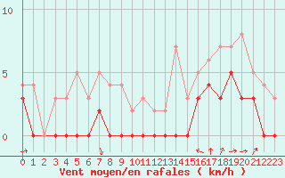 Courbe de la force du vent pour Alenon (61)