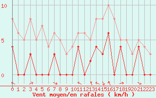 Courbe de la force du vent pour Le Luc - Cannet des Maures (83)