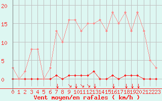 Courbe de la force du vent pour Saint-Maximin-la-Sainte-Baume (83)