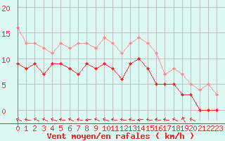 Courbe de la force du vent pour Agen (47)