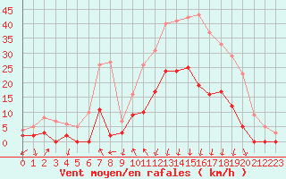 Courbe de la force du vent pour Bazus-Aure (65)