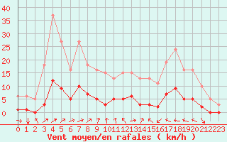 Courbe de la force du vent pour Rmering-ls-Puttelange (57)