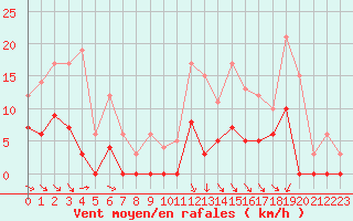 Courbe de la force du vent pour Saint-Mme-le-Tenu (44)