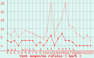 Courbe de la force du vent pour Chamonix-Mont-Blanc (74)