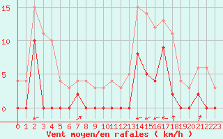 Courbe de la force du vent pour Colombier Jeune (07)