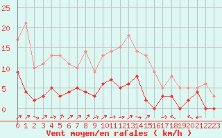Courbe de la force du vent pour Brive-Laroche (19)