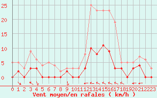 Courbe de la force du vent pour Brive-Laroche (19)
