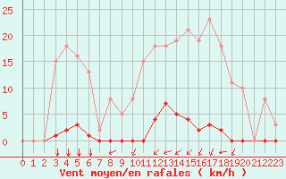 Courbe de la force du vent pour Saint-Martial-de-Vitaterne (17)