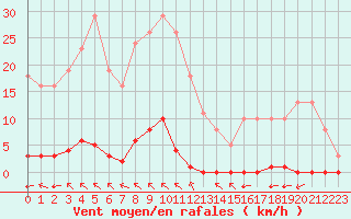 Courbe de la force du vent pour Bziers-Centre (34)