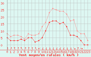 Courbe de la force du vent pour Chambry / Aix-Les-Bains (73)