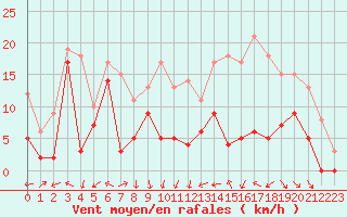 Courbe de la force du vent pour Metz-Nancy-Lorraine (57)