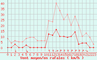 Courbe de la force du vent pour Breil Sur Roya (06)