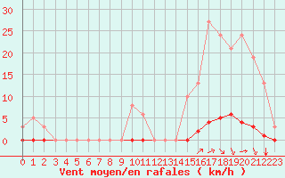 Courbe de la force du vent pour Amur (79)