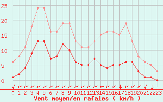 Courbe de la force du vent pour Carrion de Calatrava (Esp)