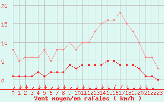 Courbe de la force du vent pour Saint-Bonnet-de-Bellac (87)