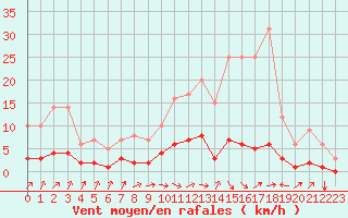 Courbe de la force du vent pour Fains-Veel (55)