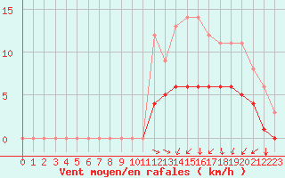 Courbe de la force du vent pour Saint-Martin-du-Bec (76)