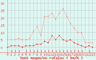 Courbe de la force du vent pour Hohrod (68)