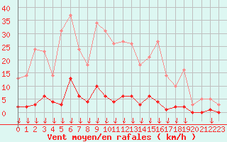 Courbe de la force du vent pour Hohrod (68)