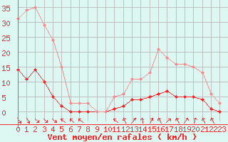 Courbe de la force du vent pour Cavalaire-sur-Mer (83)