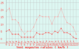 Courbe de la force du vent pour Prades-le-Lez - Le Viala (34)