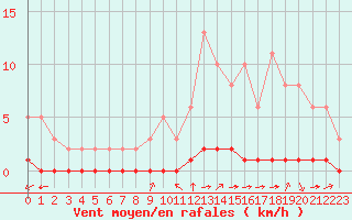 Courbe de la force du vent pour Douzy (08)