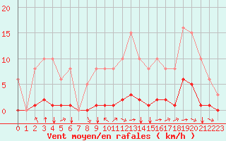 Courbe de la force du vent pour Aizenay (85)