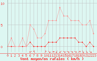 Courbe de la force du vent pour Rmering-ls-Puttelange (57)