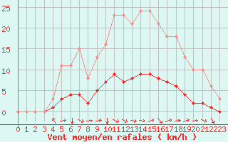 Courbe de la force du vent pour Neufchef (57)