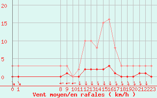 Courbe de la force du vent pour San Chierlo (It)