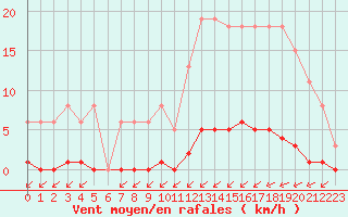 Courbe de la force du vent pour Bziers-Centre (34)