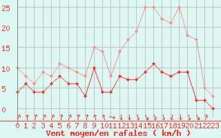 Courbe de la force du vent pour Auch (32)