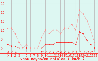 Courbe de la force du vent pour Nostang (56)