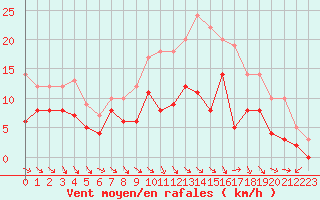 Courbe de la force du vent pour Brive-Souillac (19)