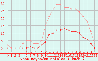 Courbe de la force du vent pour La Meyze (87)